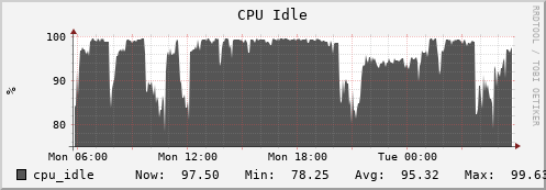 hare2.mgmt.grid.surfsara.nl cpu_idle