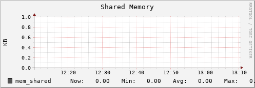 hare2.mgmt.grid.surfsara.nl mem_shared