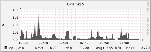 hare2.mgmt.grid.surfsara.nl cpu_wio