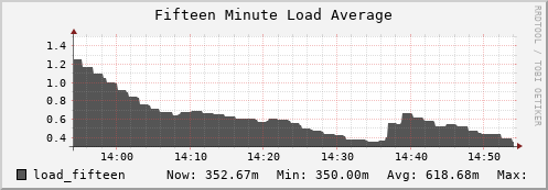 hare2.mgmt.grid.surfsara.nl load_fifteen