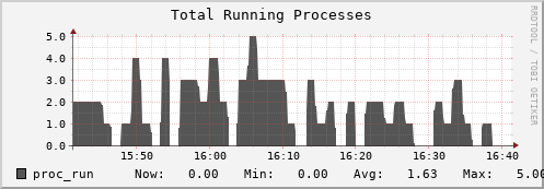 hare2.mgmt.grid.surfsara.nl proc_run