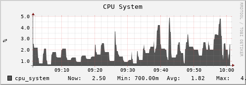 hare2.mgmt.grid.surfsara.nl cpu_system