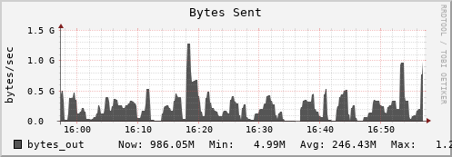 hare2.mgmt.grid.surfsara.nl bytes_out