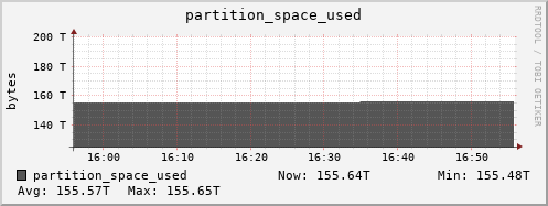 hare2.mgmt.grid.surfsara.nl partition_space_used