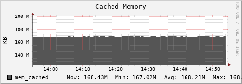 hare2.mgmt.grid.surfsara.nl mem_cached