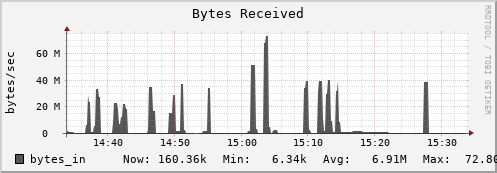 hare2.mgmt.grid.surfsara.nl bytes_in