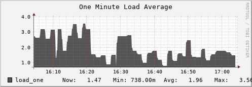 hare2.mgmt.grid.surfsara.nl load_one