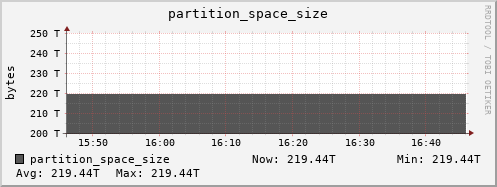 hare2.mgmt.grid.surfsara.nl partition_space_size