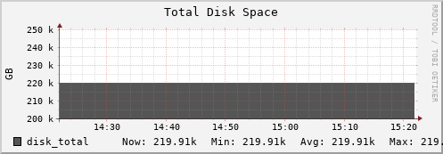 hare2.mgmt.grid.surfsara.nl disk_total