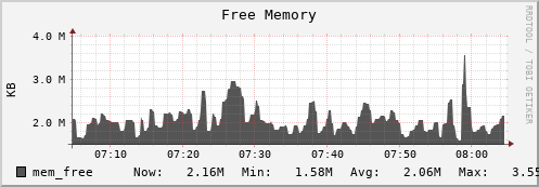 hare2.mgmt.grid.surfsara.nl mem_free