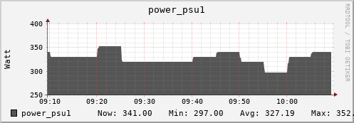 hare2.mgmt.grid.surfsara.nl power_psu1