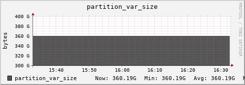 hare2.mgmt.grid.surfsara.nl partition_var_size