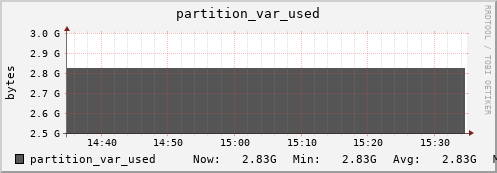 hare2.mgmt.grid.surfsara.nl partition_var_used