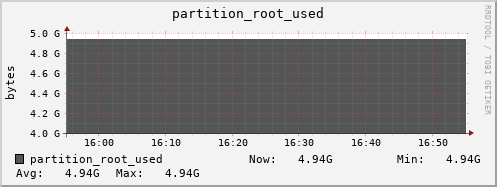 hare2.mgmt.grid.surfsara.nl partition_root_used