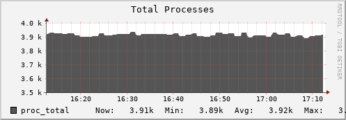 hare2.mgmt.grid.surfsara.nl proc_total