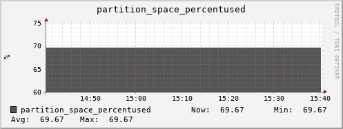 hare2.mgmt.grid.surfsara.nl partition_space_percentused