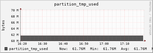 hare2.mgmt.grid.surfsara.nl partition_tmp_used