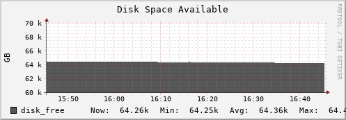 hare2.mgmt.grid.surfsara.nl disk_free