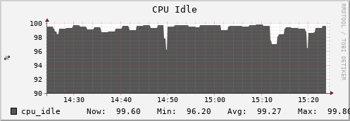 hare2.mgmt.grid.surfsara.nl cpu_idle