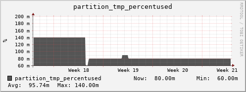 hare2.mgmt.grid.surfsara.nl partition_tmp_percentused