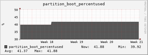 hare2.mgmt.grid.surfsara.nl partition_boot_percentused
