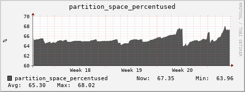 hare2.mgmt.grid.surfsara.nl partition_space_percentused