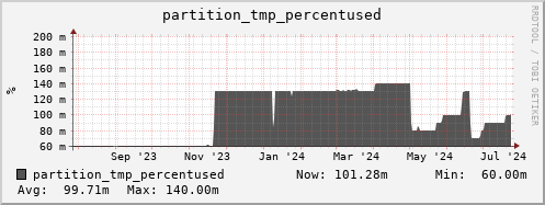 hare2.mgmt.grid.surfsara.nl partition_tmp_percentused