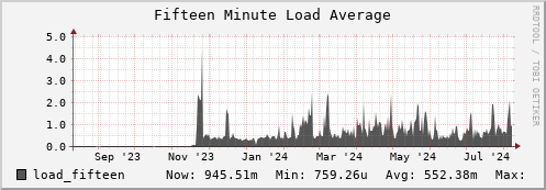 hare2.mgmt.grid.surfsara.nl load_fifteen