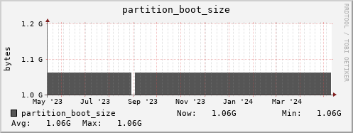 hare2.mgmt.grid.surfsara.nl partition_boot_size