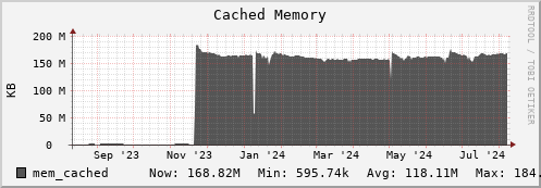 hare2.mgmt.grid.surfsara.nl mem_cached