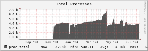 hare2.mgmt.grid.surfsara.nl proc_total