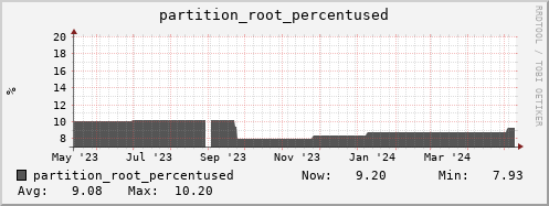 hare2.mgmt.grid.surfsara.nl partition_root_percentused