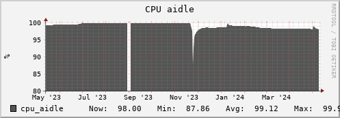 hare2.mgmt.grid.surfsara.nl cpu_aidle