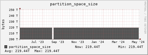 hare2.mgmt.grid.surfsara.nl partition_space_size