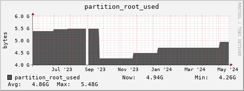 hare2.mgmt.grid.surfsara.nl partition_root_used