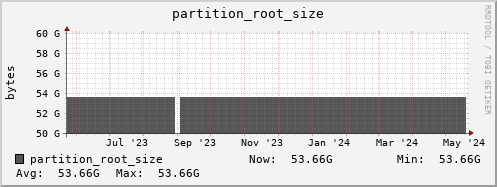 hare2.mgmt.grid.surfsara.nl partition_root_size