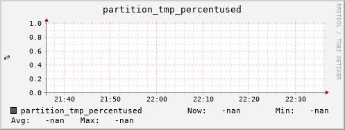 hare3.mgmt.grid.surfsara.nl partition_tmp_percentused