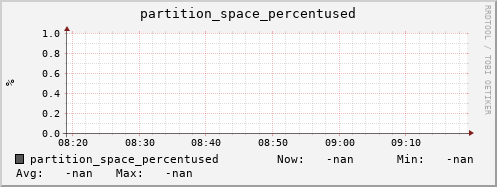 hare3.mgmt.grid.surfsara.nl partition_space_percentused