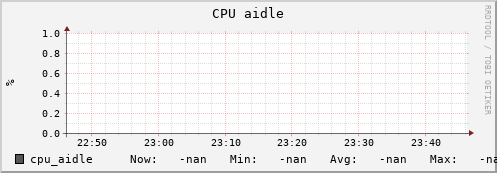 hare3.mgmt.grid.surfsara.nl cpu_aidle