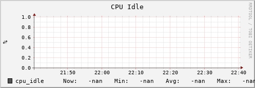 hare3.mgmt.grid.surfsara.nl cpu_idle
