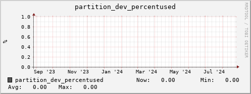 hare3.mgmt.grid.surfsara.nl partition_dev_percentused