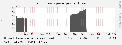 hare3.mgmt.grid.surfsara.nl partition_space_percentused
