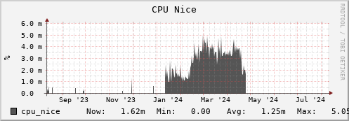 hare3.mgmt.grid.surfsara.nl cpu_nice