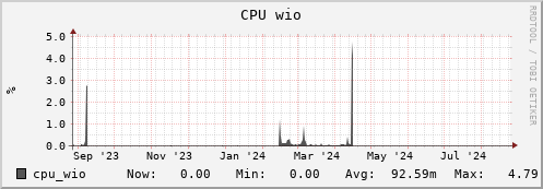 hare3.mgmt.grid.surfsara.nl cpu_wio