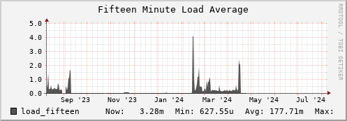 hare3.mgmt.grid.surfsara.nl load_fifteen