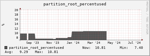 hare3.mgmt.grid.surfsara.nl partition_root_percentused