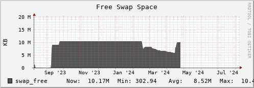 hare3.mgmt.grid.surfsara.nl swap_free