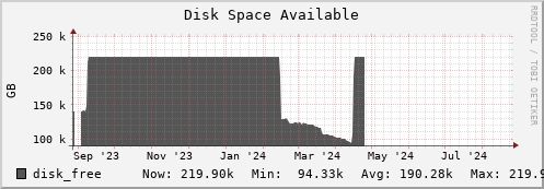 hare3.mgmt.grid.surfsara.nl disk_free