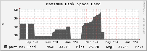 hare3.mgmt.grid.surfsara.nl part_max_used