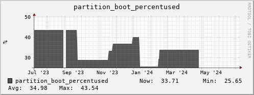 hare3.mgmt.grid.surfsara.nl partition_boot_percentused
